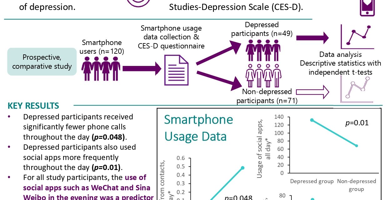 Does sociability over the phone correlate  with symptoms of depression?