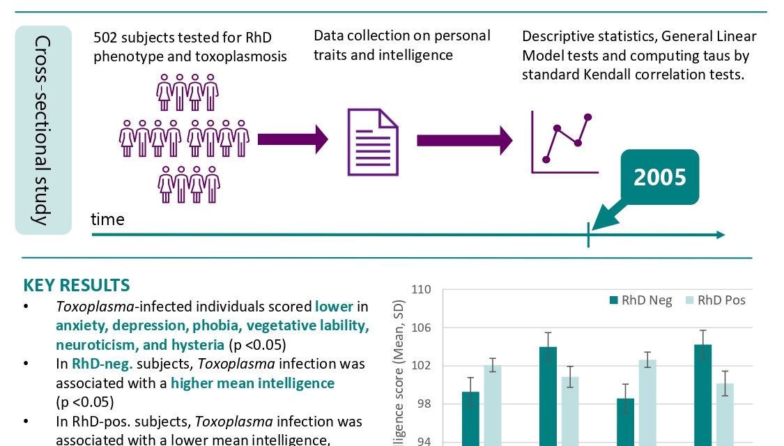 The association of toxoplasmosis and intelligence in RhD blood group phenotypes