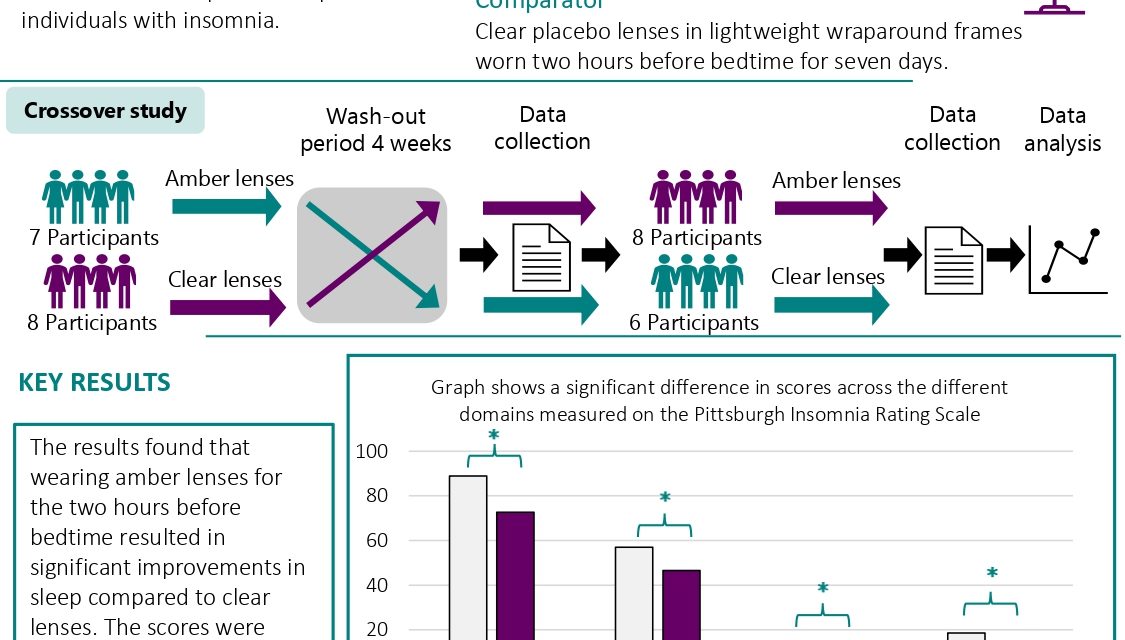 Blocking nocturnal blue light to improve  sleep in individuals with insomnia